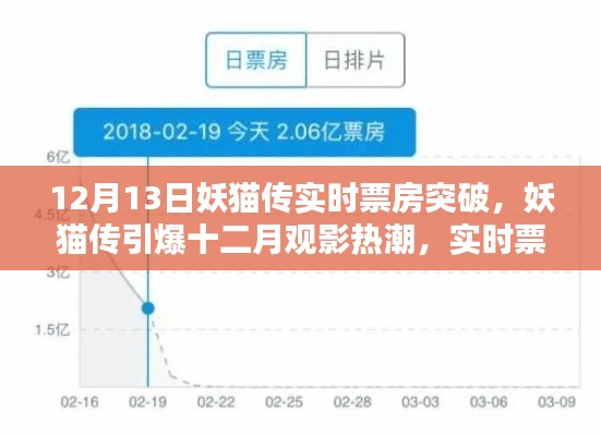 妖猫传引爆十二月观影热潮,实时票房突破掀起观影热潮