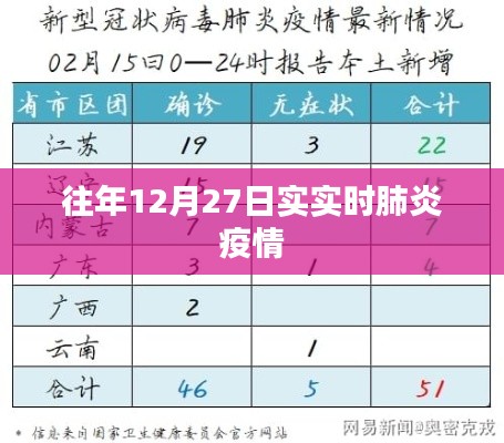 历年12月27日肺炎疫情实时动态分析。