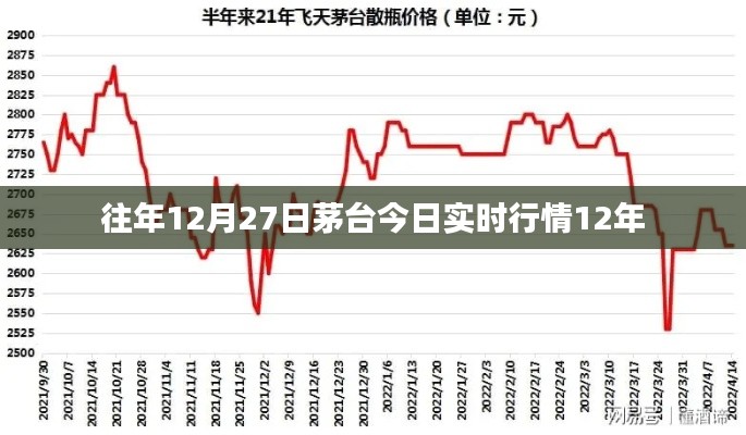 茅台历年12月27日行情概览与最新实时动态
