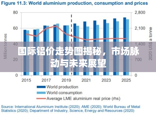国际铝价走势图揭秘,市场脉动与未来展望